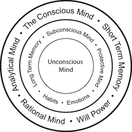 Das Bewusstseinmodell nach Gerald Kein, visualisiert als Grafik mit ineinander verschachtelten Kreisen. Aufzählung von Innen nach Außen! Erster Kreis: Unconscious Mind. Zweiter Kreis: Habits, Emotions, Long Term Memory, Subconscious Mind, Protective Mind. Dritter Kreis: Rational Mind, Will Power, Analytical Mind, The Conscious Mind, Short Term Memory.